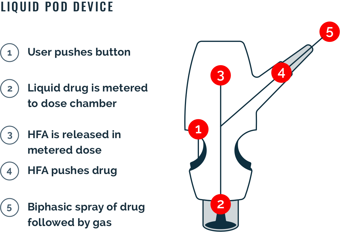 liquid POD device diagram